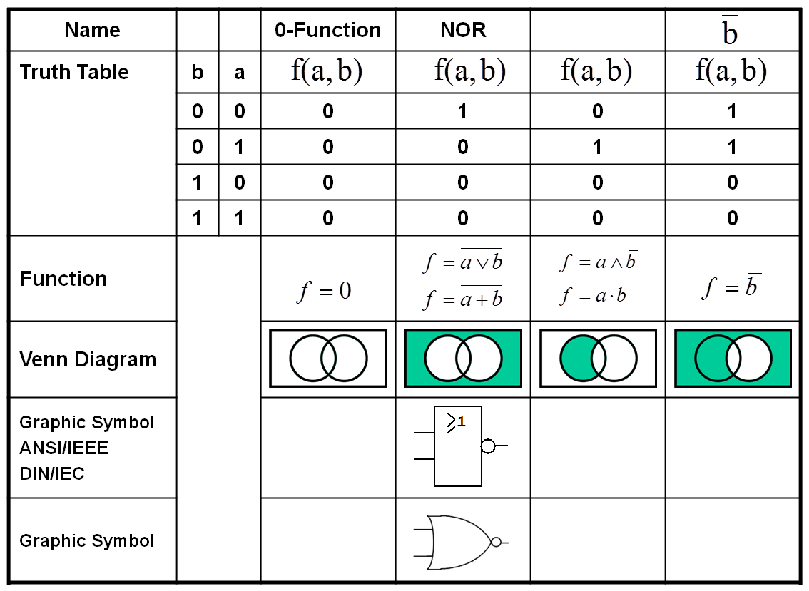 binary Boolean Functions